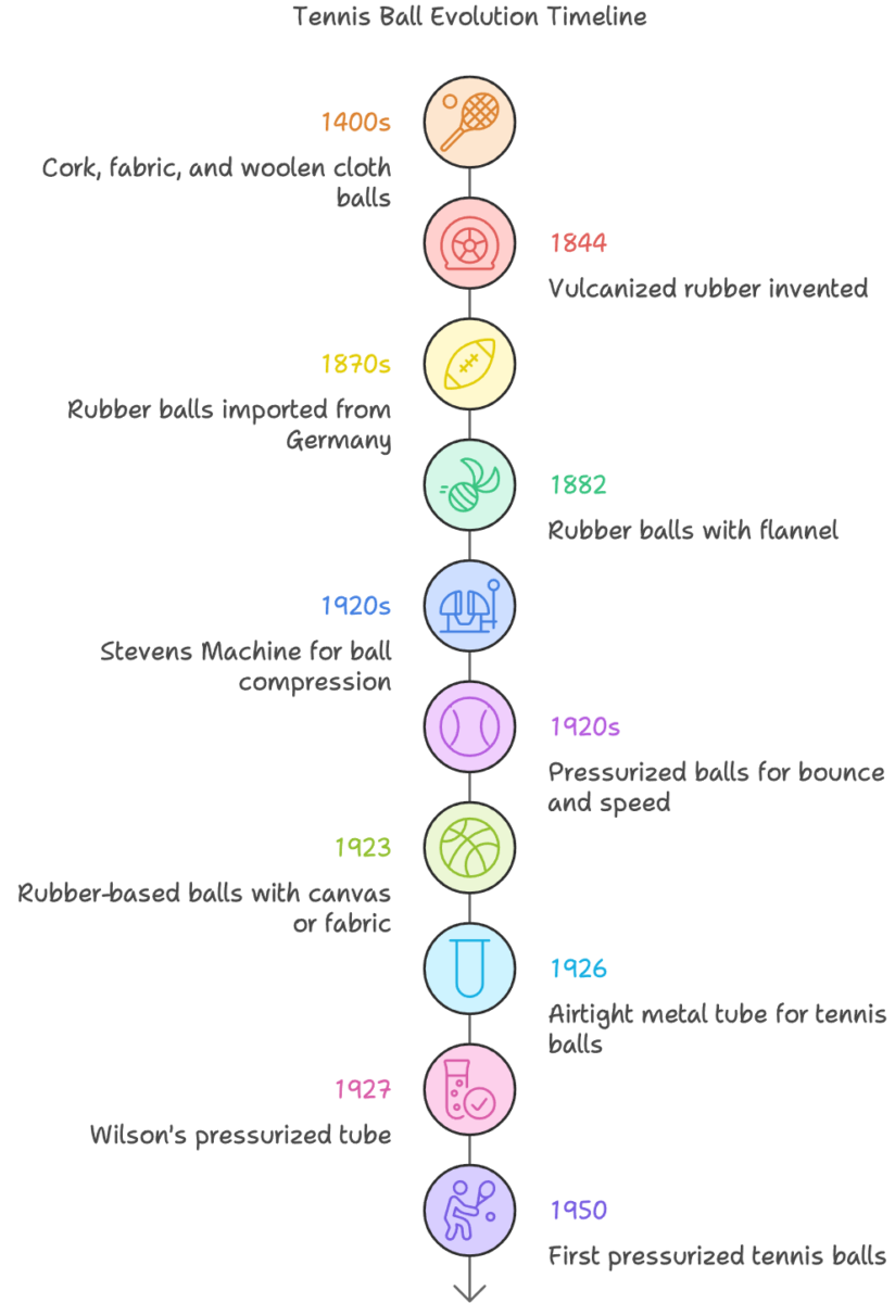 tennisball_history1